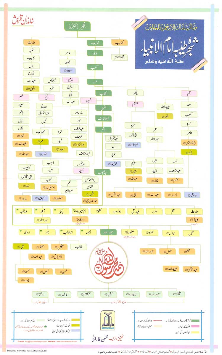 Nasab Nama Of Prophet Muhammad In Urdu Pdf Download